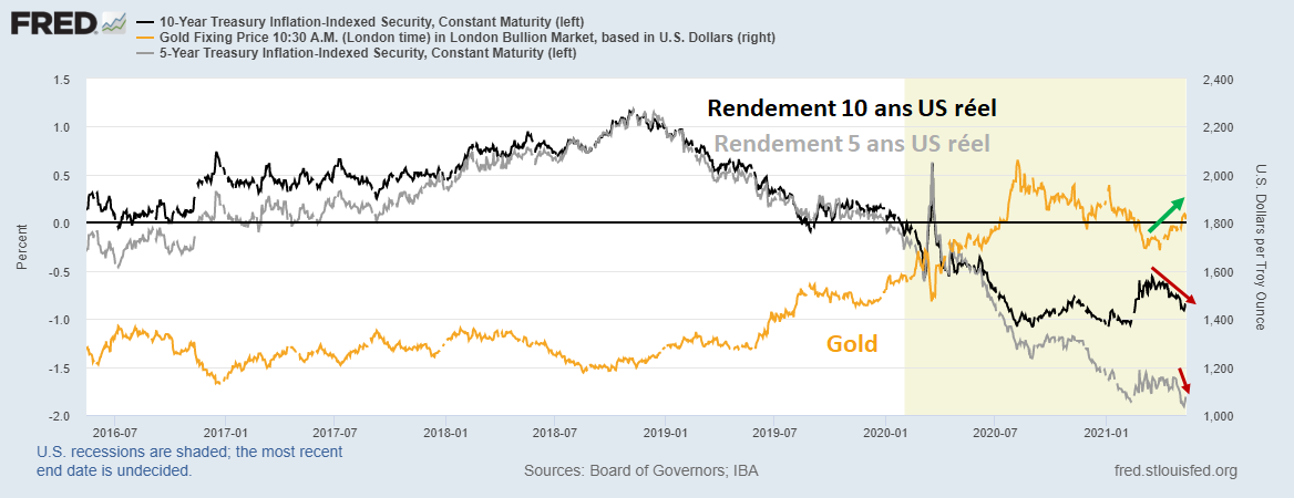 Evolution rendements obligataires réels et cours de l’or